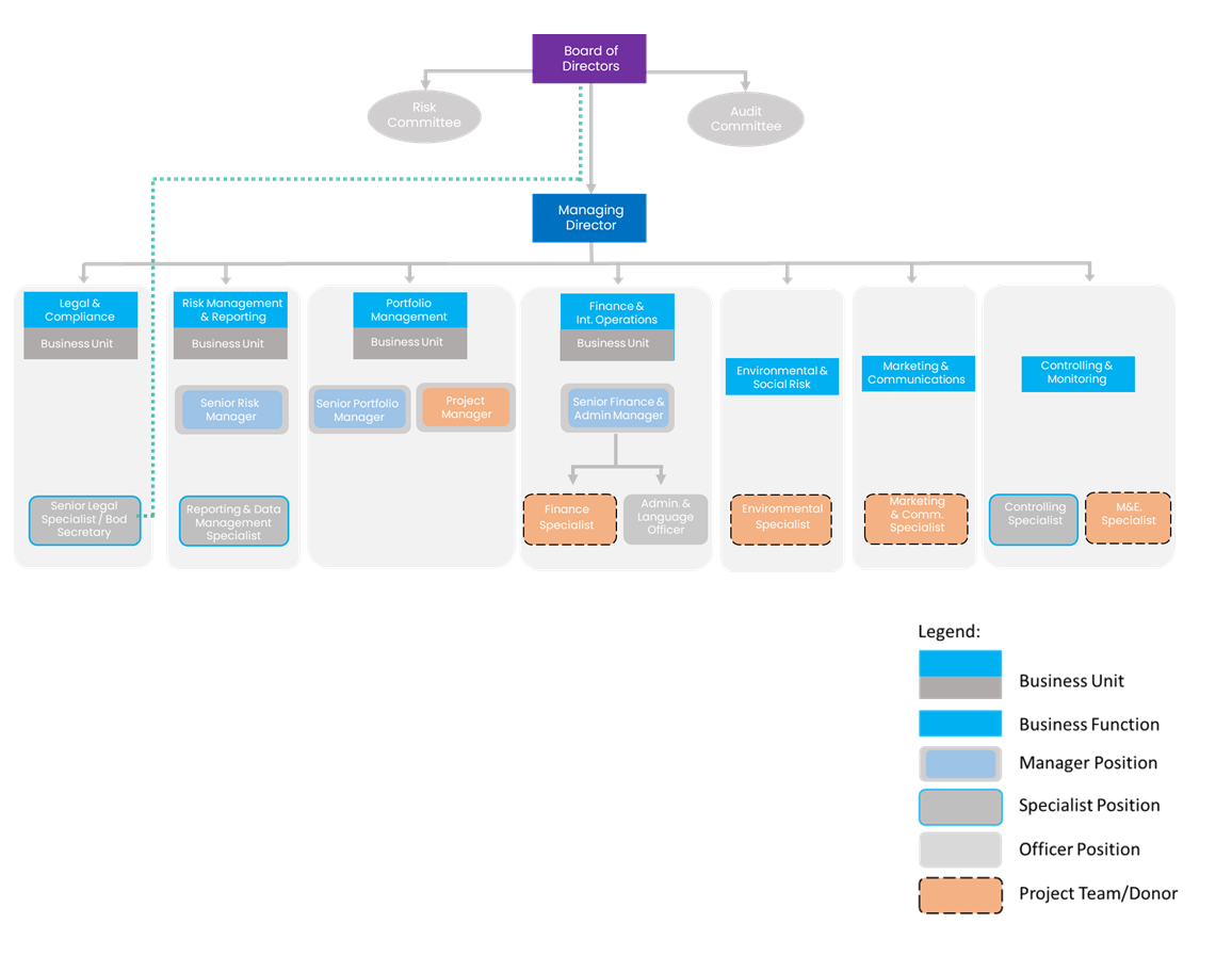 ORGANIZATIONAL STRUCTURE - Kosovo Credit Guarantee Fund